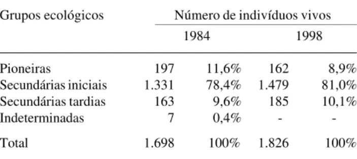 Figura 1. Distribuição do número de indivíduos vivos por hectare nas classes de diâmetro amostrados nos levantamentos realizados em 1984 e 1998 e para os grupos ecológicos das pioneiras, secundárias iniciais e secundárias tardias na Mata da Biologia, situa