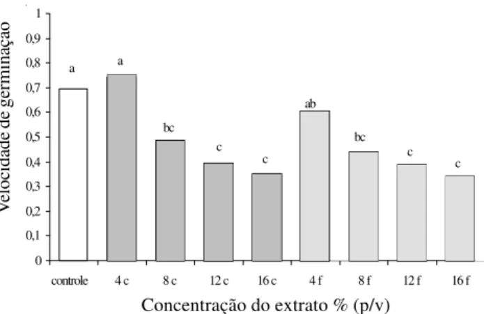 Figura 1. Percentagem de germinação de sementes de  Lactuca