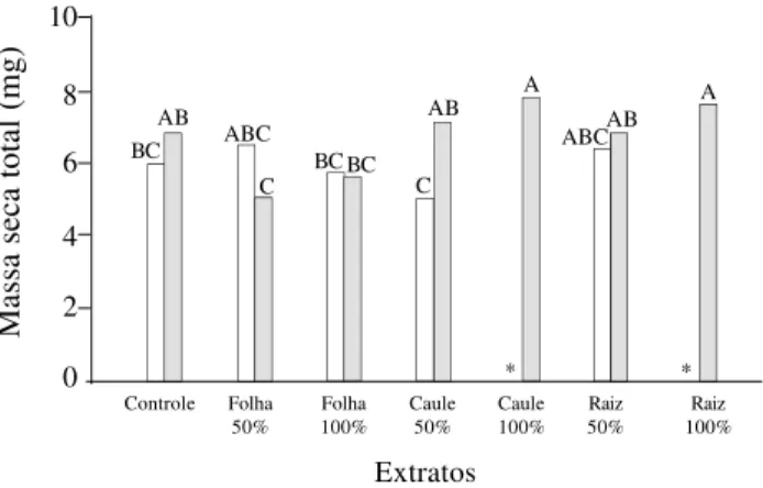 Tabela 2. Características físico-químicas dos extratos de folha, caule, raiz, flor e fruto de  Aristolochia esperanzae O