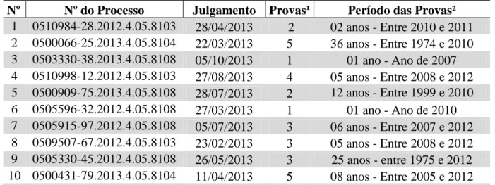 Tabela  01  –  Processos  de  concessão  de  aposentadoria  por  idade  ao  agricultor  segurado  especial,  cujas  sentenças  foram  julgadas  procedentes  em  primeiro  grau,  no  Juizado  Especial  Federal do Ceará