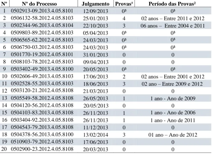 Tabela  02  –  Processos  de  concessão  de  aposentadoria  por  idade  ao  agricultor  segurado  especial, cujas sentenças foram julgadas improcedentes em primeiro grau, no Juizado Especial  Federal do Ceará