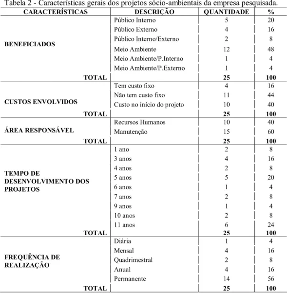 Tabela 2 - Características gerais dos projetos sócio-ambientais da empresa pesquisada.