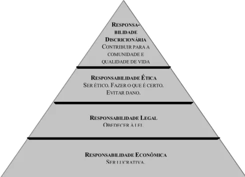 Figura 3: Pirâmide da responsabilidade social.