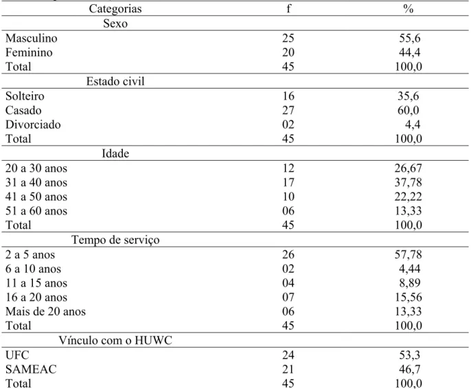 Tabela 1 – Distribuição dos funcionários do Serviço de Farmácia, segundo  sexo, estado civil,  idade, tempo de serviço e vínculo com o HUWC 