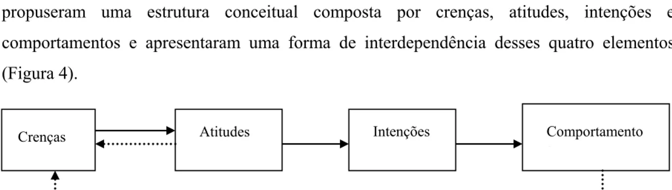Figura 4 - Estrutura conceitual relacionando crenças, atitudes, intenções e comportamentos relativos a um dado      objeto