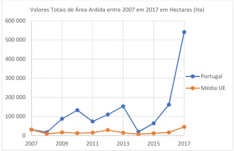 Figura 1.1: Valores Totais de Área Ardida entre 2007 e 2017 (fonte: PORDATA). 