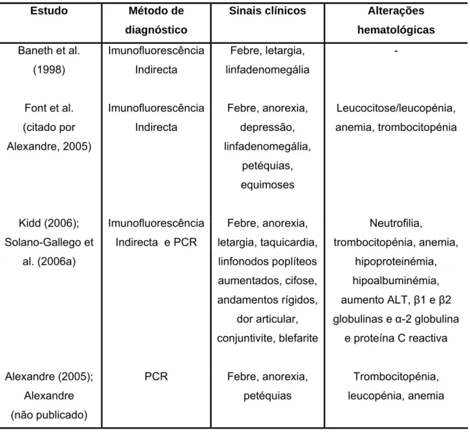 Tabela 6- Estudos que associaram infecção natural por R. conorii com quadro clínico em  canídeos 