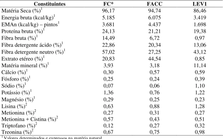 Tabela  5 –  Composição  proximal  e  valores  de  energia  bruta  e  metabolizável  do  FC,  FACC  e  LEV1 utilizados para as formulações das rações para frangos de corte.