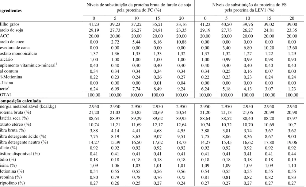 Tabela 6 - Composição percentual e calculada das rações experimentais utilizadas para frangos de corte na fase inicial (1 a 21 dias)