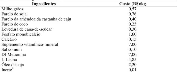 Tabela 8 – Custo (R$) 1  dos ingredientes utilizados para comporem as rações experimentais dos  frangos de corte.
