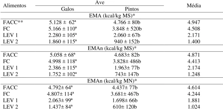 Tabela 10 – Valores de EMA e EMAn e respectivos desvios-padrão determinados com pintos e  galos para os subprodutos avaliados.