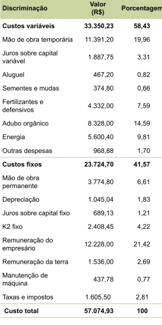 Tabela 2.  Valor e percentual dos custos variáveis, i - -xos e totais do Baixo Acaraú, CE, 2010.