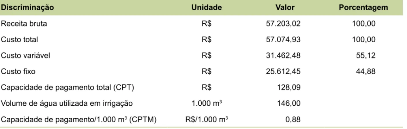Tabela 3. Capacidade de pagamento dos irrigantes do Baixo Acaraú, CE, 2010.