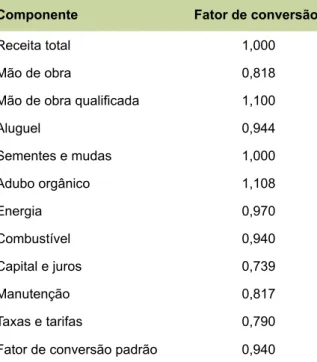 Tabela 6. Fatores de conversão das receitas e custos  para o Baixo Acaraú, CE, 2010.