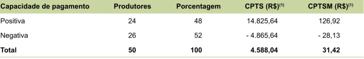 Tabela 7. Capacidade de pagamento total média (CPTS) e por 1.000 m 3  (CPTSM), sob o ponto de vista da  rentabilidade socioeconômica, para o Baixo Acaraú, CE, 2010.