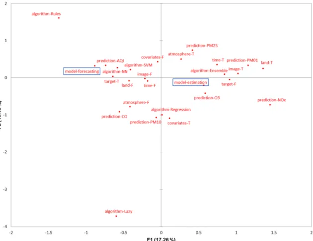 Figure 5. MCA representation of the point cloud of the categories that characterize the selected papers