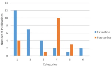 Figure 6. Number of types of studies (estimation vs. forecasting) per group. Category 1: Identifying  relevant predictors and understanding the non-linear relationship with air pollution