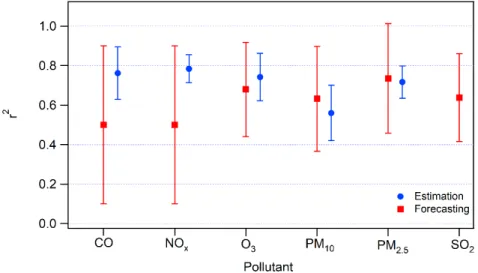 Figure 7. Model performance evaluated with the average and standard deviation of the available r 2 per pollutant of estimation and forecast studies
