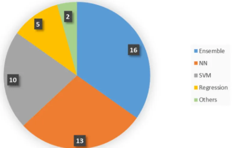 Figure 4. Proportion of machine learning algorithms used. ‘Ensemble’ stands for Ensemble Learning  (mainly Random Forest)