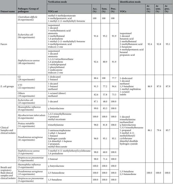Table 4.  Methodology refinement examples, using subgroups of the complete dataset. The classifier was run  in verification and identification modes, using “leave-one-out” cross validation