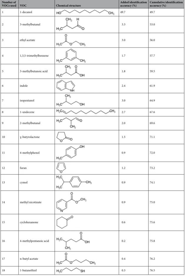 Table 1.  List of VOCs that lead to the best classification results in the identification mode of the classifier,  considering the 11 pathogen – 702 VOC dataset and using “leave-one-out” cross validation