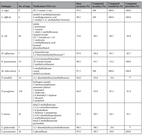 Table 3.  Prediction results of the classifier in the verification mode, for the 11 pathogen – 702 VOC dataset  and using “leave-one-out” cross-validation