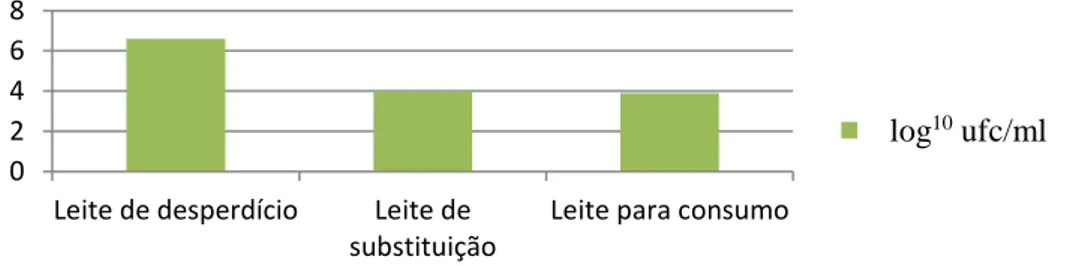 Gráfico 1 - Contagens bacterianas (log 10  ufc/ml) de leites utilizados na alimentação de vitelos  (Adaptado de Selim e Cullor, 1997)