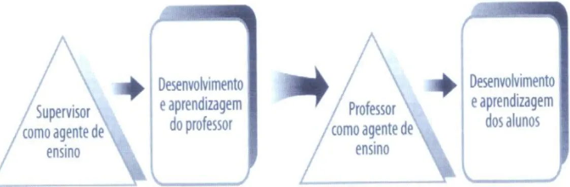 Figura 3- A Supervisão como forma de ensino. 