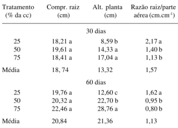 Tabela 1. Valores médios do comprimento da raiz (cm), altura da planta (cm) e relação raiz/parte aérea de plantas jovens de