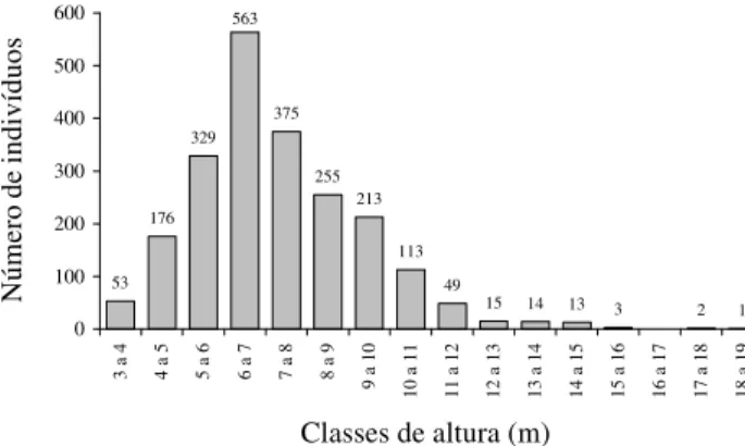 Figura 2. Distribuição dos indivíduos amostrados na floresta ribeirinha do arroio Passo das Tropas, Santa Maria, RS em intervalos de classes de diâmetro.