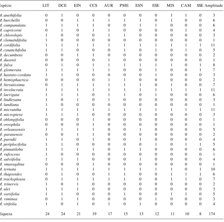 Tabela 2. Matriz de dados com a ocorrência das espécies de Mikania Willd. nas regiões fisiográficas do Rio Grande do Sul: 1 = presente; 0 = ausente.