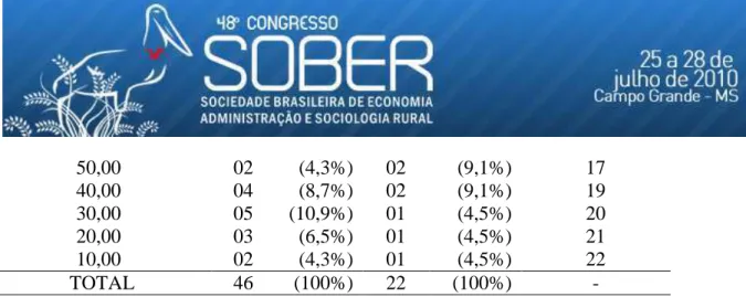 Figura 1 – Disposição a receber remuneração marginal dos respondentes 