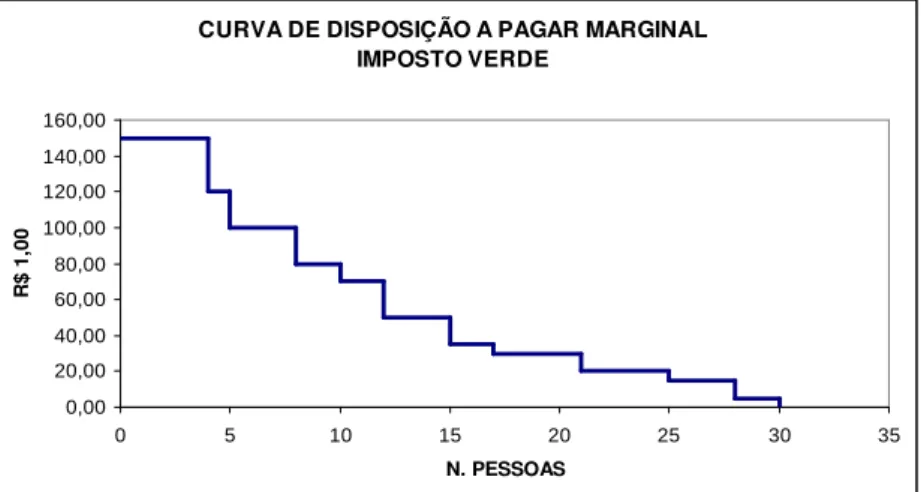 Tabela 2 - Disposição a pagar marginal para o Estacionamento Zona 