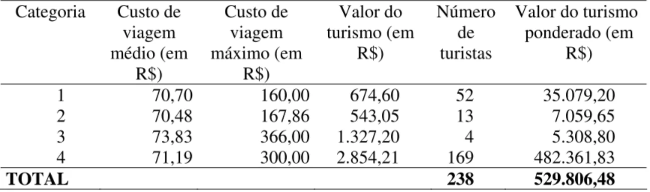 Tabela 2. Custo de viagem médio e máximo, estimativa do valor do turismo, número de  turistas e valor do turismo ponderado nas praias do litoral de Ilhéus em cada uma  das categorias  Categoria Custo  de  viagem  médio (em  R$)  Custo de viagem  máximo (em