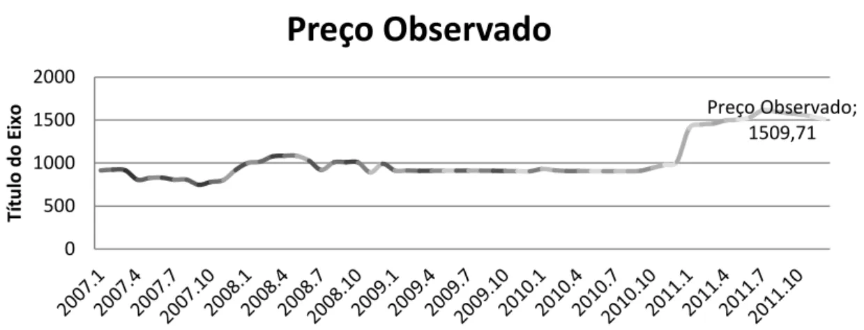 GRÁFICO 1 - Preços observados em reais por toneladas da castanha de caju no período de janeiro de  2007 a dezembro de 2011