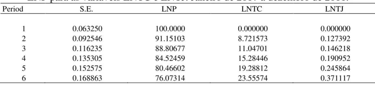 TABELA 5 - Decomposição da variância dos erros de previsão em porcentagem de  LNP para as variáveis LNTC e LNTJ