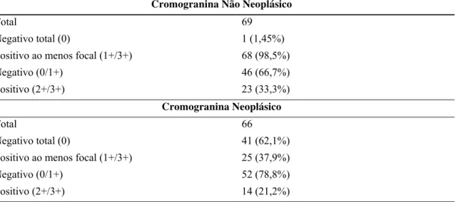Tabela 02 - Resultado das reações de imuno-histoquímica para cromogranina considerado por escores  Cromogranina Não Neoplásico 