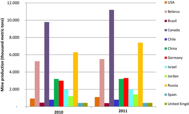 Figure 2.1 World mine production of potash during 2010 and 2011. Source: adapted from (U.S