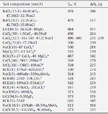 Table 2.2 and Table 2.3 present several chloride salt compositions and the different melting  temperatures of those compositions