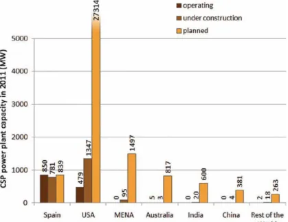 Figure 2.10 Worldwide distribution of operational, under construction and planned CSP plants