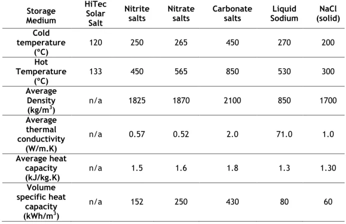 Table 2.9 Thermal storage salts and their properties. Source: adapted from (Barlev D. et al, 2011)  Storage  Medium  HiTec Solar  Salt  Nitrite salts  Nitrate salts  Carbonate  salts  Liquid  Sodium  NaCl  (solid)  Cold  temperature    (ºC)  120  250  265 