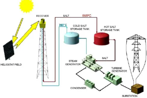 Figure 2.12 Scheme of installation of a center tower receiver power plant, with direct two-tanks  based on molten salts