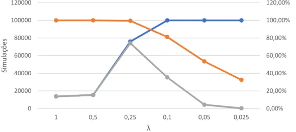 Figura 9 - Teste de vários valores para o lambda 