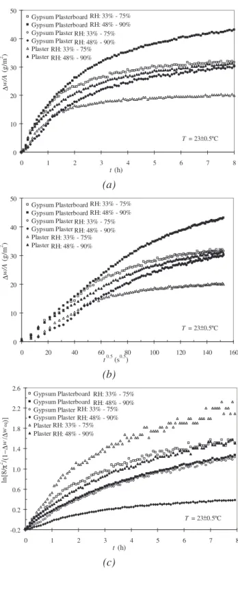Figure 1 – (a)-Sketch of experimental set-up; (b)- (b)  Example of step cycle of relative humidity 