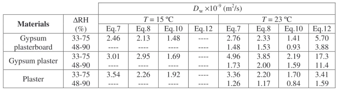 Table 1 –Experimental values of   D  obtained at different temperatures and humidity ranges