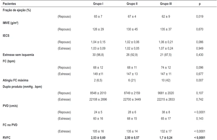 Tabela 2 – Variáveis ecocardiográicas e hemodinâmicas dos grupos