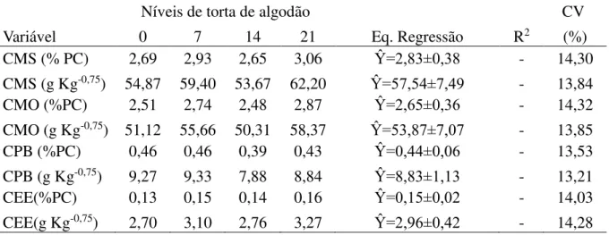 Tabela 3 - Consumo de matéria seca (CMS), matéria orgânica (CMO), proteína bruta (CPB) e  extrato etéreo (CEE) em ovinos alimentados com rações contendo silagem de capim-elefante  aditivada com diferentes níveis de torta de algodão 