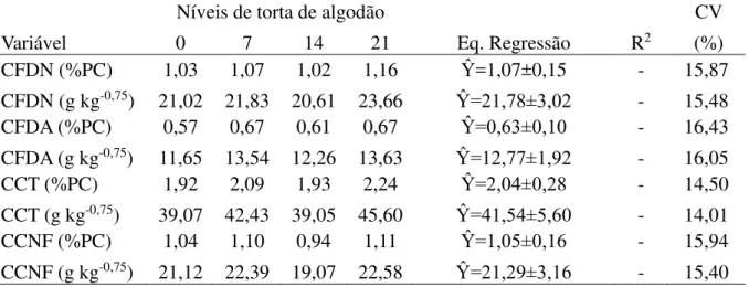 Tabela 4 - Consumo de fibra em detergente neutro (CFDN), fibra em detergente ácido (CFDA),  carboidratos totais (CCT) e não fibrosos (CCNF) em ovinos alimentados com rações contendo  silagem de capim-elefante aditivada com diferentes níveis de torta de alg