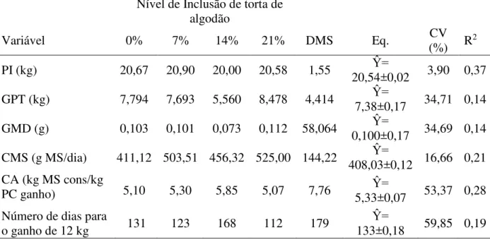 Tabela 3 -  Efeito dos níveis de inclusão da torta de algodão (TA) na silagem de capim- elefante  sobre o desempenho produtivo de ovinos mestiços 