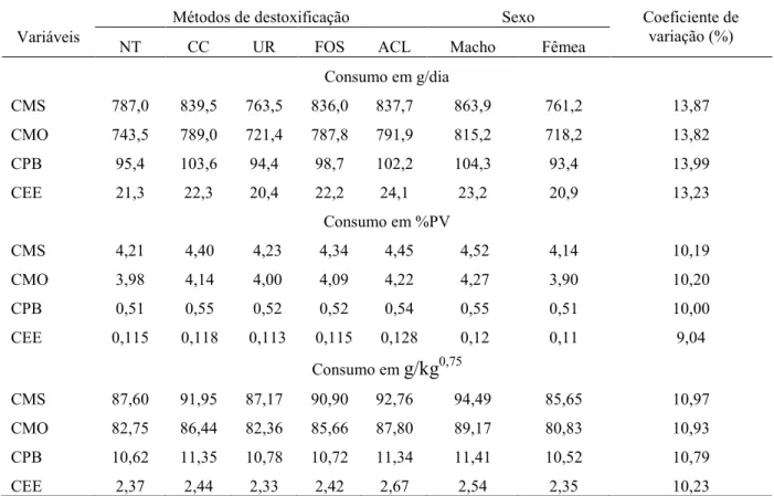 Tabela  5  -  Consumo  de  matéria  seca  (CMS),  matéria  orgânica  (CMO),  proteína  bruta  (CPB)  e  extrato  etéreo  (CEE) em gramas por animal ao dia (g/dia), porcentagem do peso vivo (%PV) e gramas por unidade  de tamanho metabólico ( g/kg 0,75 ) de 